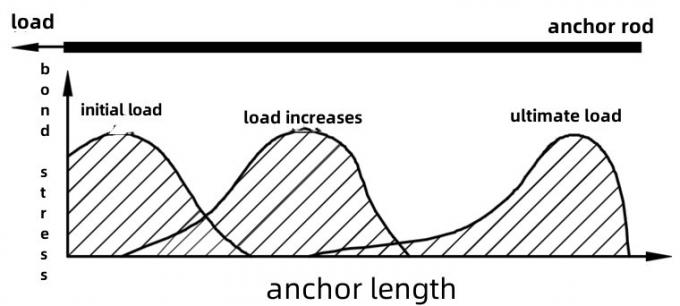 Anchor Length